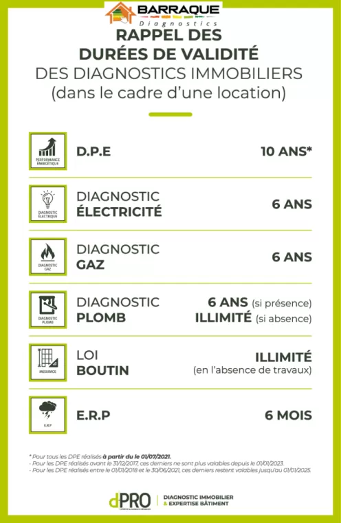 Quel durée de validité pour les diagnostics location à Tarbes ? , Tarbes, Barraque Diagnostics